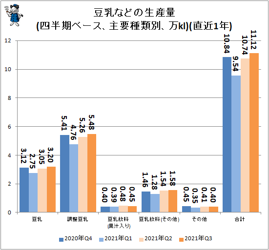 ↑ 豆乳などの生産量(四半期ベース、主要種類別、万kl)(直近1年)