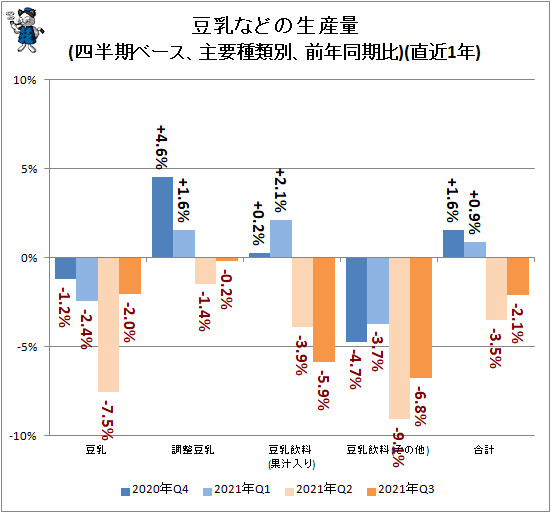 ↑ 豆乳などの生産量(四半期ベース、主要種類別、前年同期比)(直近1年)