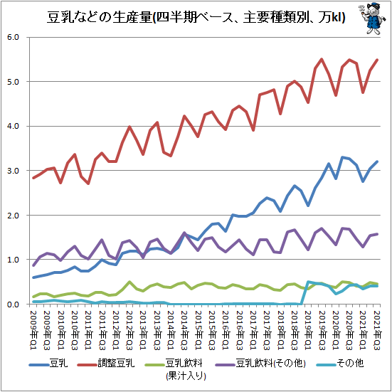 ↑ 豆乳などの生産量(四半期ベース、主要種類別、万kl)