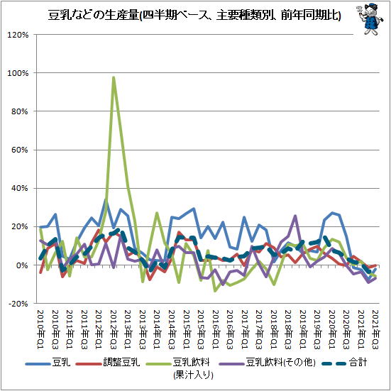 ↑ 豆乳などの生産量(四半期ベース、主要種類別、前年同期比)