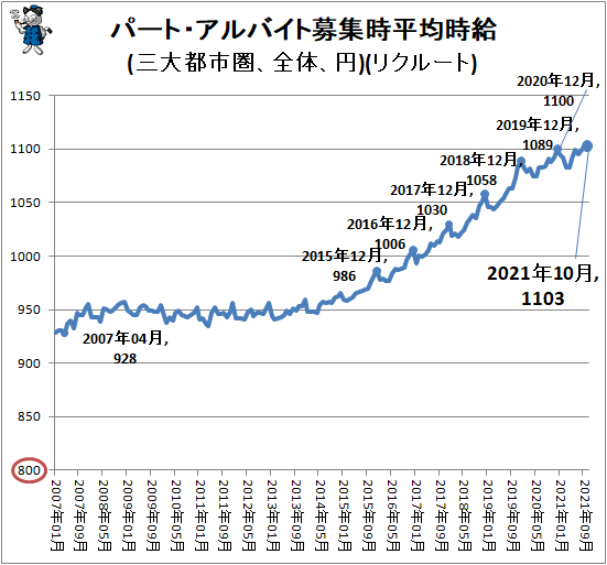 ↑ パート・アルバイト募集時平均時給(三大都市圏、全体、円)(リクルート)