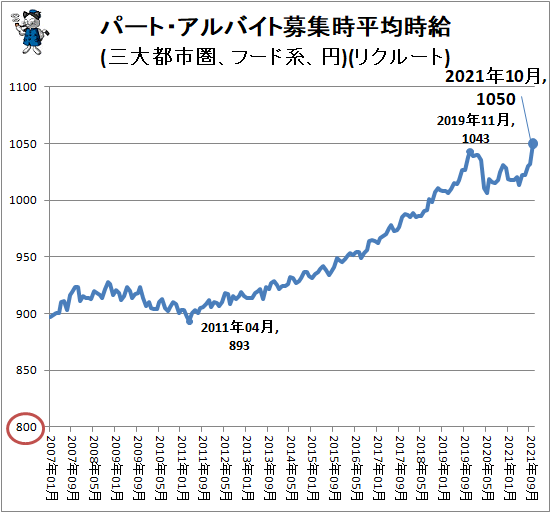 ↑ パート・アルバイト募集時平均時給(三大都市圏、フード系、円)(リクルート)