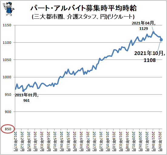 ↑ パート・アルバイト募集時平均時給(三大都市圏、介護スタッフ、円)(リクルート)