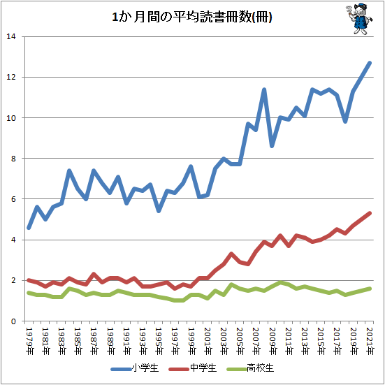 ↑ 1か月間の平均読書冊数(冊)