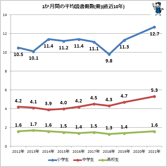 ↑ 1か月間の平均読書冊数推移(冊)(直近10年分)
