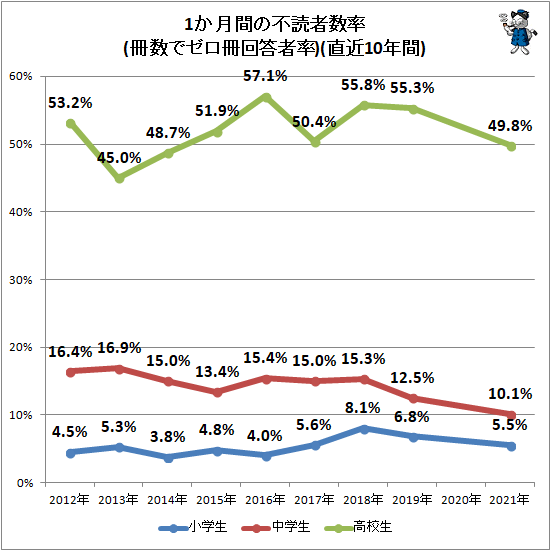 ↑ 1か月間の不読者数率(冊数でゼロ冊回答者率)(直近10年間)