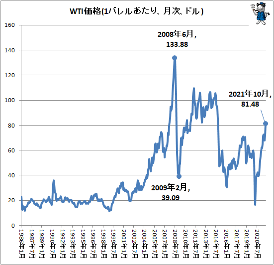 ↑ WTI価格(1バレルあたり、月次、ドル)