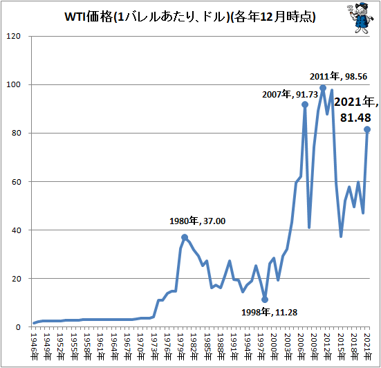 ↑ WTI価格(1バレルあたり、ドル)(各年12月時点)