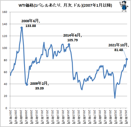 ↑ WTI価格(1バレルあたり、月次、ドル)(2007年1月以降)