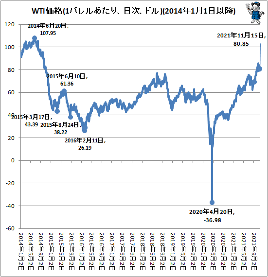 ↑ WTI価格(1バレルあたり、日次、ドル)(2014年1月1日以降)