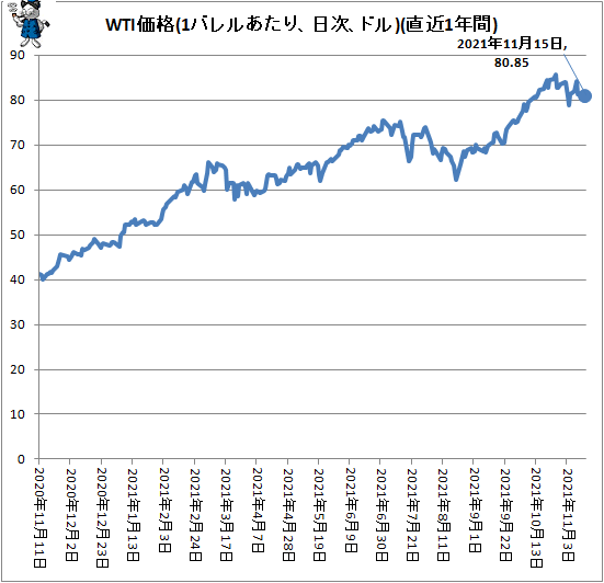↑ WTI価格(1バレルあたり、ドル、日次)(直近1年間)