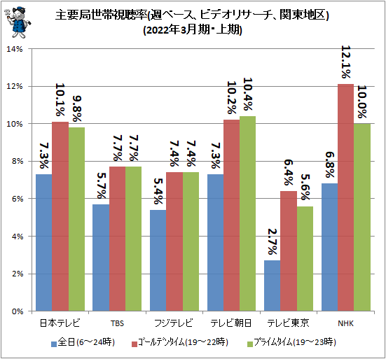↑ 主要局世帯視聴率(週ベース、ビデオリサーチ、関東地区)(2022年3月期・上期)