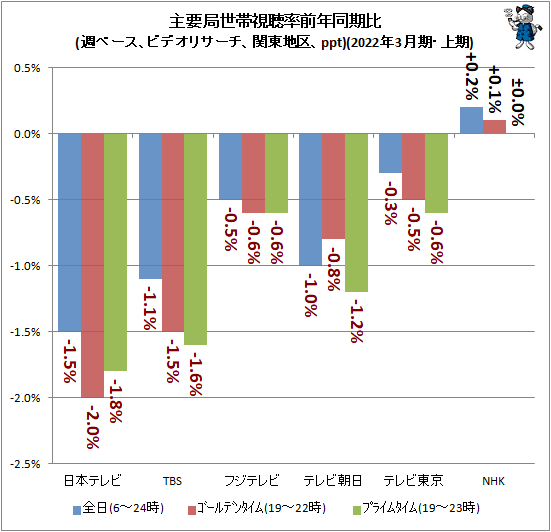 主要局はほぼ下落 主要テレビ局の直近視聴率実情 22年3月期 上期 ガベージニュース