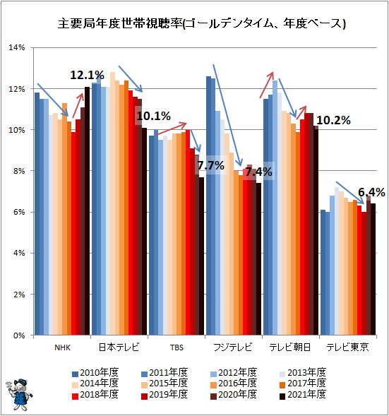 Nhkが復調の気配 主要テレビ局の複数年にわたる視聴率推移 最新 ガベージニュース