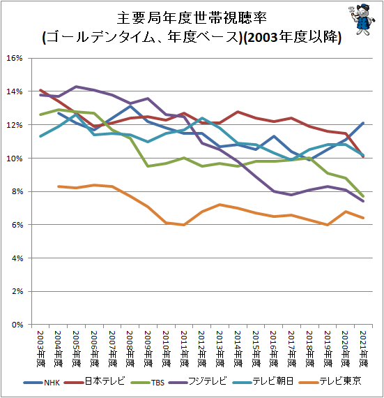 Nhkが復調の気配 主要テレビ局の複数年にわたる視聴率推移 ガベージニュース