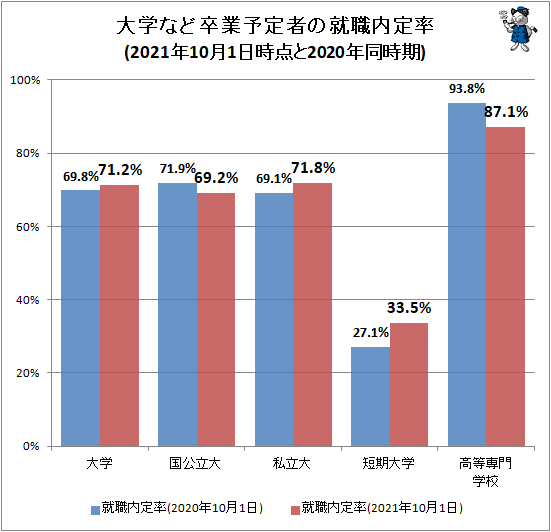 ↑ 大学など卒業予定者の就職内定率(2021年10月1日時点と2020年同時期)