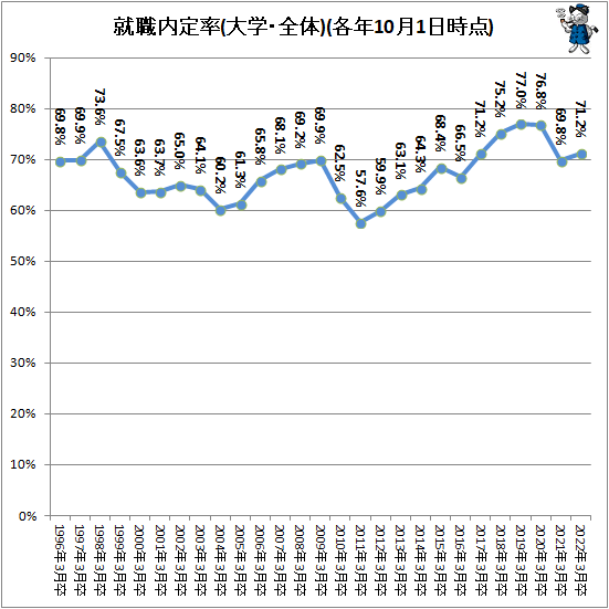 ↑ 就職率(大学・全体)(各年10月1日時点)