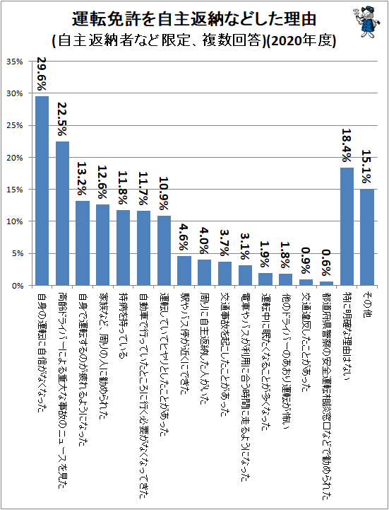 ↑ 運転免許を自主返納などした理由(自主返納者など限定、複数回答)(2020年度)