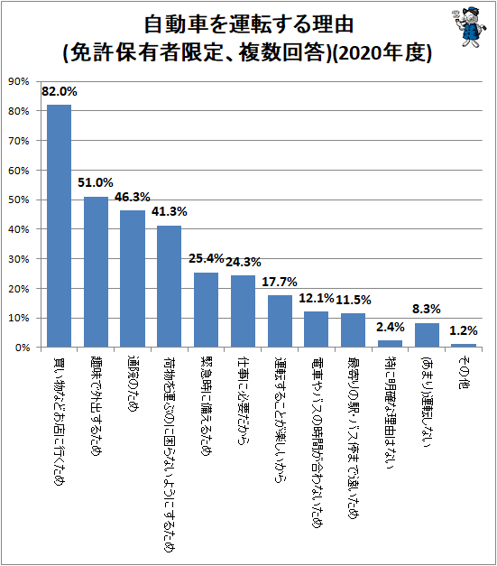 ↑ 自動車を運転する理由(免許保有者限定、複数回答)(2020年度)