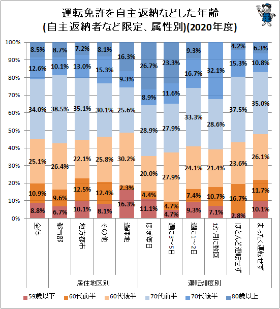 ↑ 運転免許を自主返納などした年齢(自主返納者など限定、属性別)(2020年度)