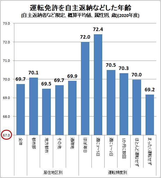 ↑ 運転免許を自主返納などした年齢(自主返納者など限定、概算平均値、属性別、歳)(2020年度)