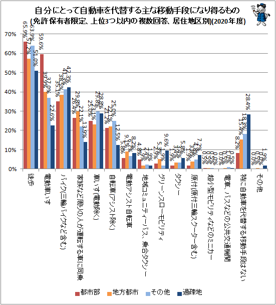 ↑ 自分にとって自動車を代替する主な移動手段になり得るもの(免許保有者限定、上位3つ以内の複数回答、居住地区別)(2020年度)