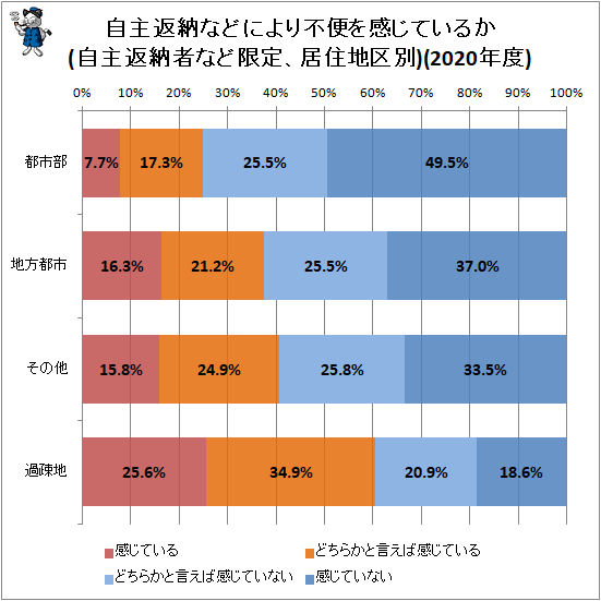 ↑ 自主返納などにより不便を感じているか(自主返納者など限定、居住地区別)(2020年度)