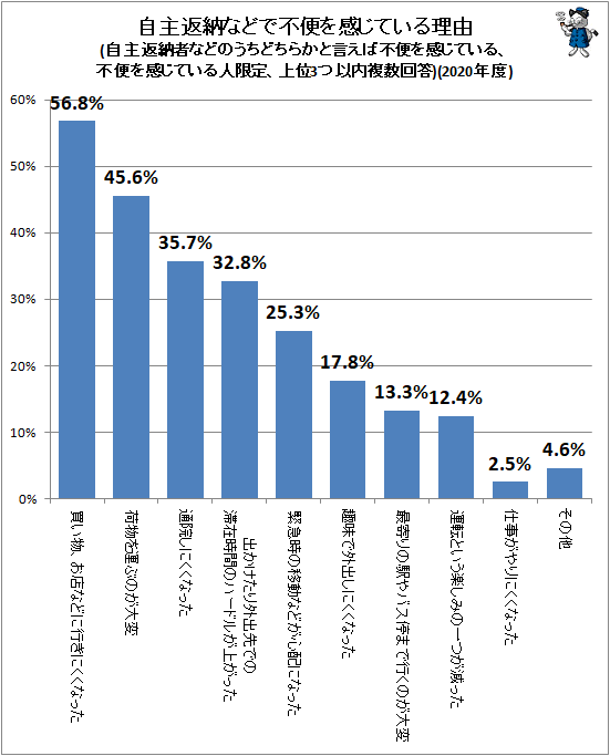 ↑ 自主返納などで不便を感じている理由(自主返納者などのうちどちらかと言えば不便を感じている、不便を感じている人限定、上位3つ以内複数回答)(2020年度)