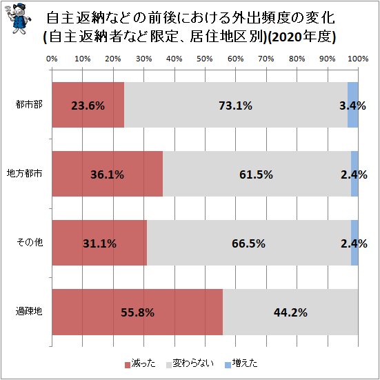 ↑ 自主返納などの前後における外出頻度の変化(自主返納者など限定、居住地区別)(2020年度)