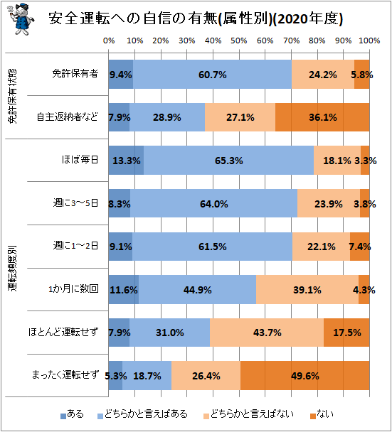 ↑ 安全運転への自信の有無(属性別)(2020年度)