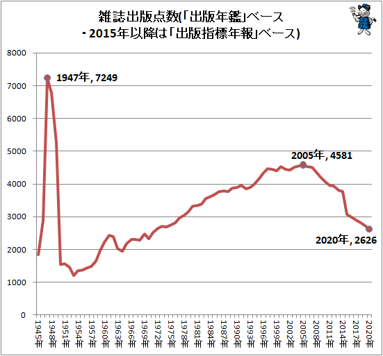 ↑ 雑雑誌出版点数(「出版年鑑」ベース・2015年以降は「出版指標年報」ベース)