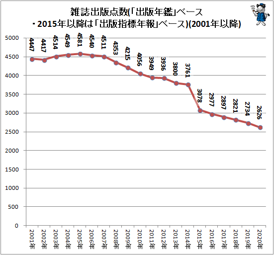 ↑ 雑誌出版点数(「出版年鑑」ベース・2015年以降は「出版指標年報」ベース)(2001年以降)