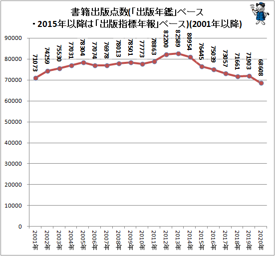 ↑ 書籍出版点数(「出版年鑑」ベース・2015年以降は「出版指標年報」ベース)(2001年以降)