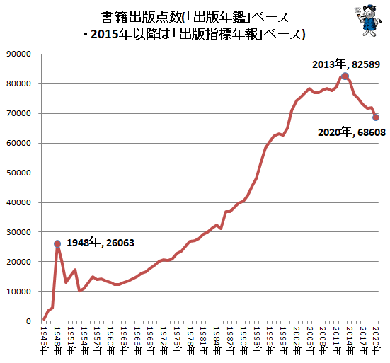 ↑ 書籍出版点数(「出版年鑑」ベース・2015年以降は「出版指標年報」ベース)(再録)