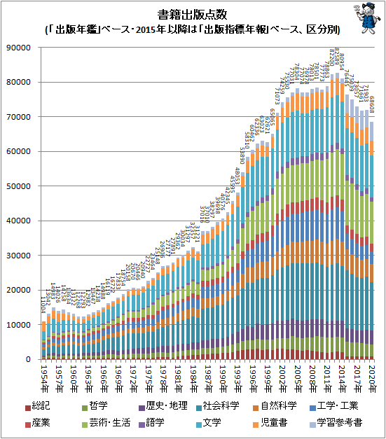 ↑ 書籍出版点数(「出版年鑑」ベース・2015年以降は「出版指標年報」ベース、区分別)(積み上げグラフ)