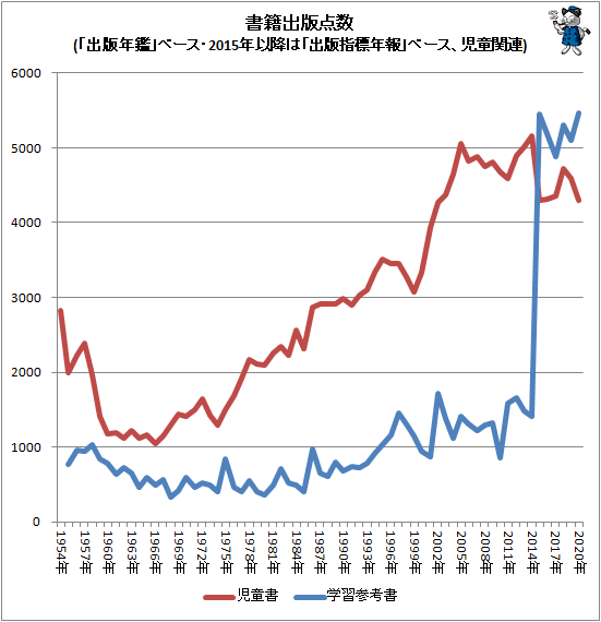 ↑ 書籍出版点数書籍出版点数(「出版年鑑」ベース・2015年以降は「出版指標年報」ベース、児童関連)