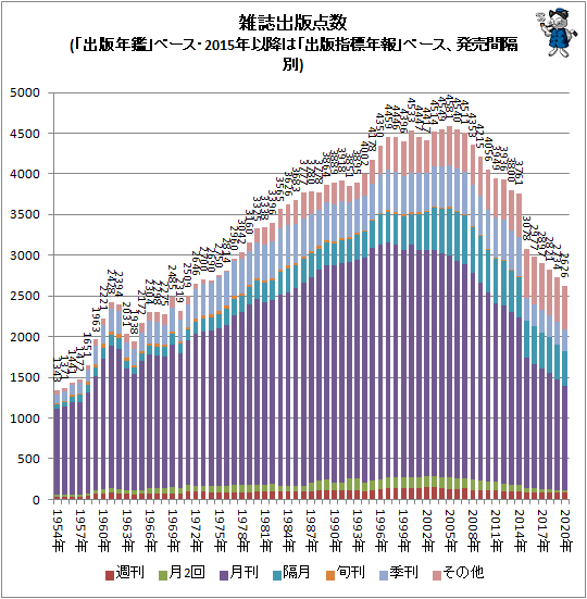 ↑ 雑誌出版点数(「出版年鑑」ベース・2015年以降は「出版指標年報」ベース、発売間隔別)(積み上げグラフ)