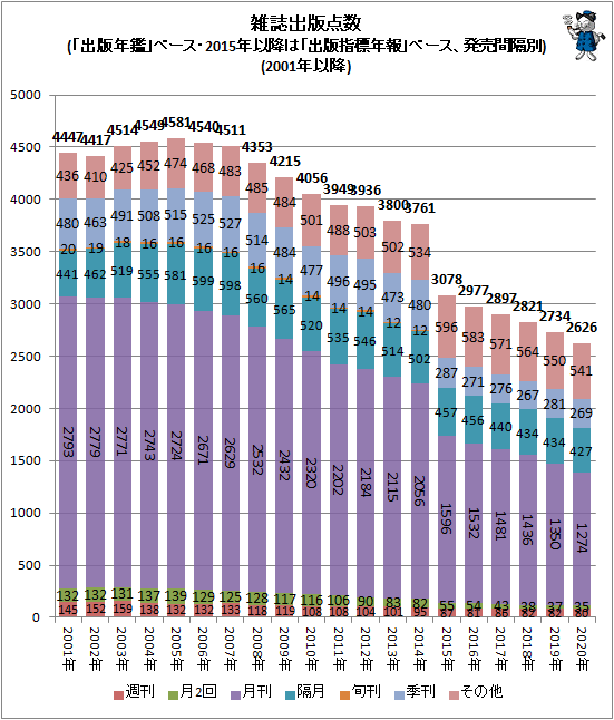 ↑ 雑誌出版点数(「出版年鑑」ベース・2015年以降は「出版指標年報」ベース、発売間隔別)(2001年以降)(積み上げグラフ)