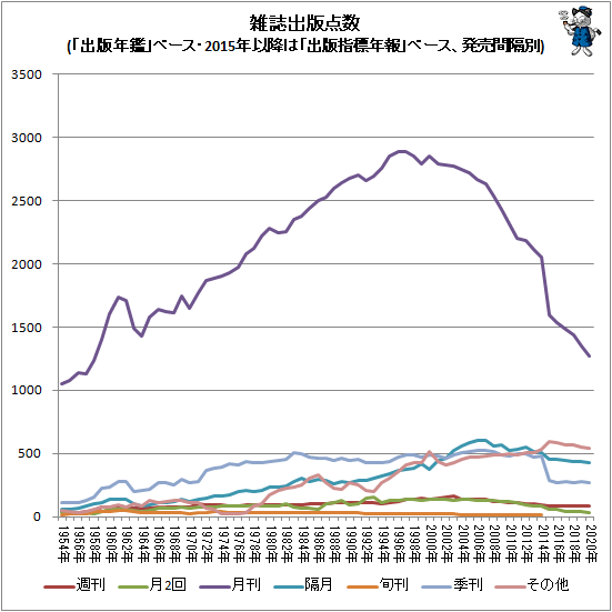 ↑ 雑誌出版点数(「出版年鑑」ベース・2015年以降は「出版指標年報」ベース、発売間隔別)