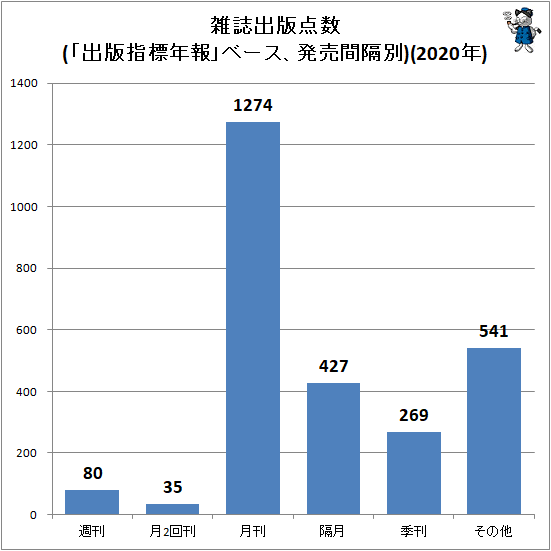 ↑ 雑誌出版点数(「出版指標年報」ベース、発売間隔別)(2020年)