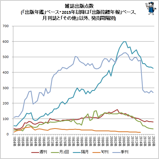 ↑ 雑誌出版点数(「出版年鑑」ベース・2015年以降は「出版指標年報」ベース、月刊誌と「その他」以外、発売間隔別)(折れ線グラフ)
