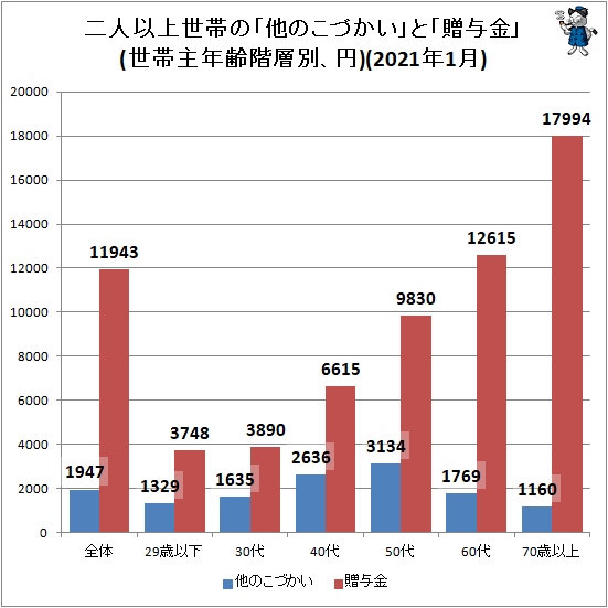↑ 二人以上世帯の「他のこづかい」と「贈与金」(世帯主年齢階層別、円)(2021年1月)