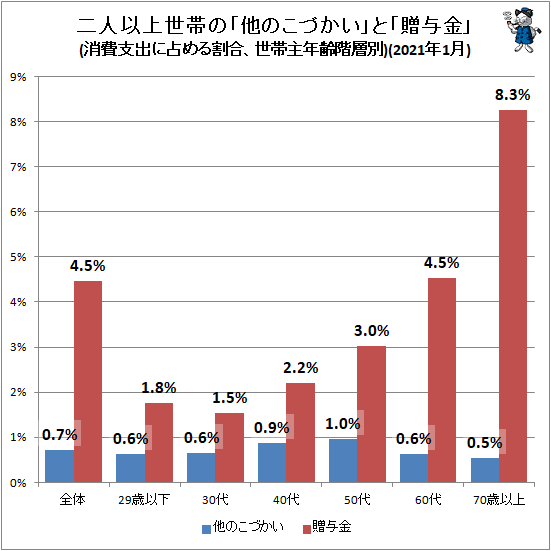 ↑ 二人以上世帯の「他のこづかい」と「贈与金」(消費支出に占める割合、世帯主年齢階層別)(2021年1月)