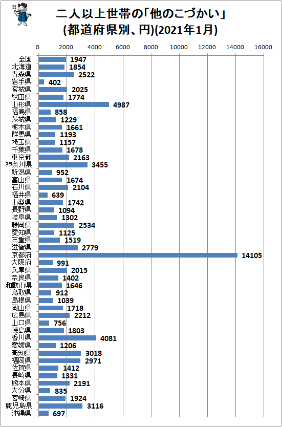 ↑ 二人以上世帯の「他のこづかい」(都道府県別、円)(2021年1月)