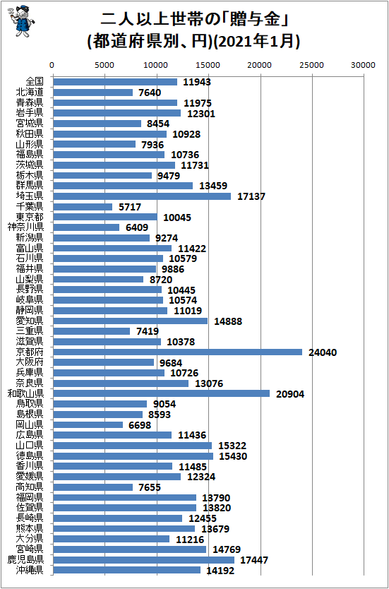 ↑ 二人以上世帯の「贈与金」(都道府県別、円)(2021年1月)
