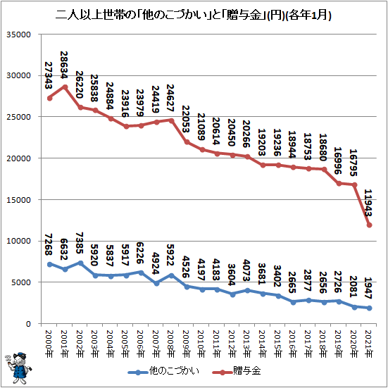 ↑ 二人以上世帯の「他のこづかい」と「贈与金」(円)(各年1月)