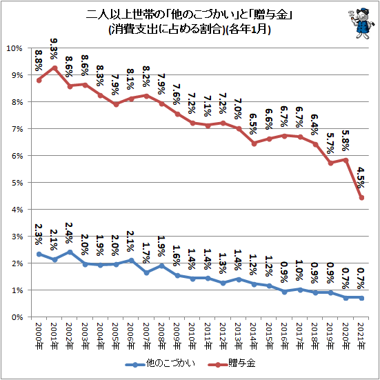 ↑ 二人以上世帯の「他のこづかい」と「贈与金」(消費支出に占める割合)(各年1月)
