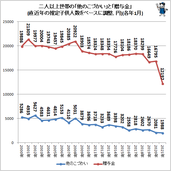 ↑ 二人以上世帯の「他のこづかい」と「贈与金」(直近年の推定子供人数をベースに調整、円)(各年1月)