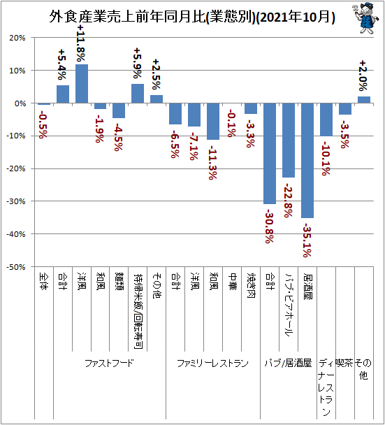 ↑ 外食産業売上前年同月比(業態別)(2021年10月)