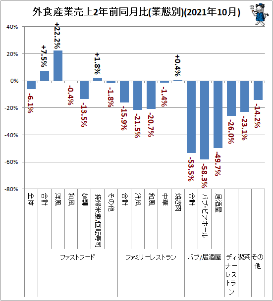 ↑ 外食産業売上2年前同月比(業態別)(2021年10月)